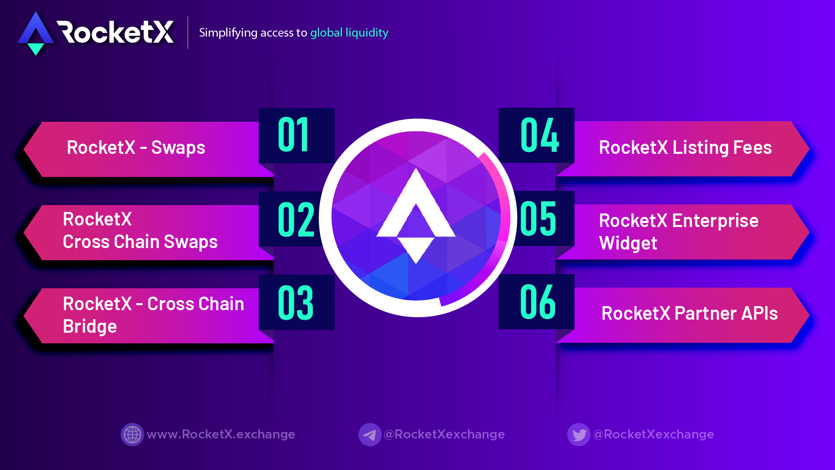 50% of our Revenue currently shares with our token holders. RocketX revenue streams. 50% of our Revenue currently shares with our token holders.
