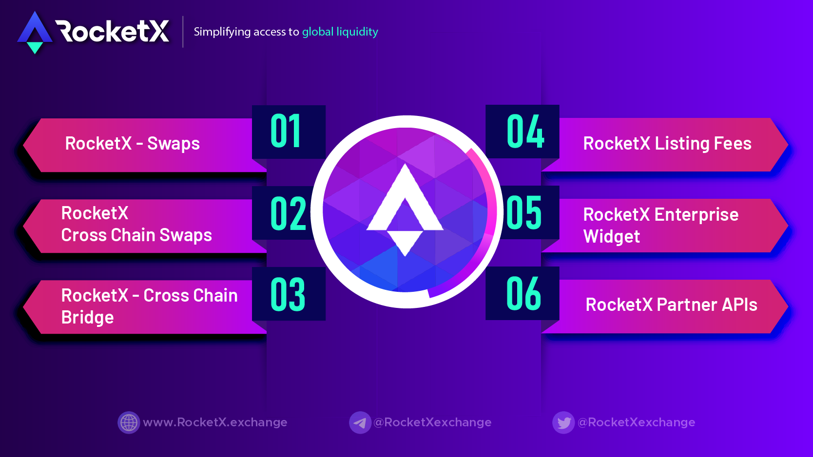 RocketX revenue streams. 50% of our Revenue currently shares with our token holders.