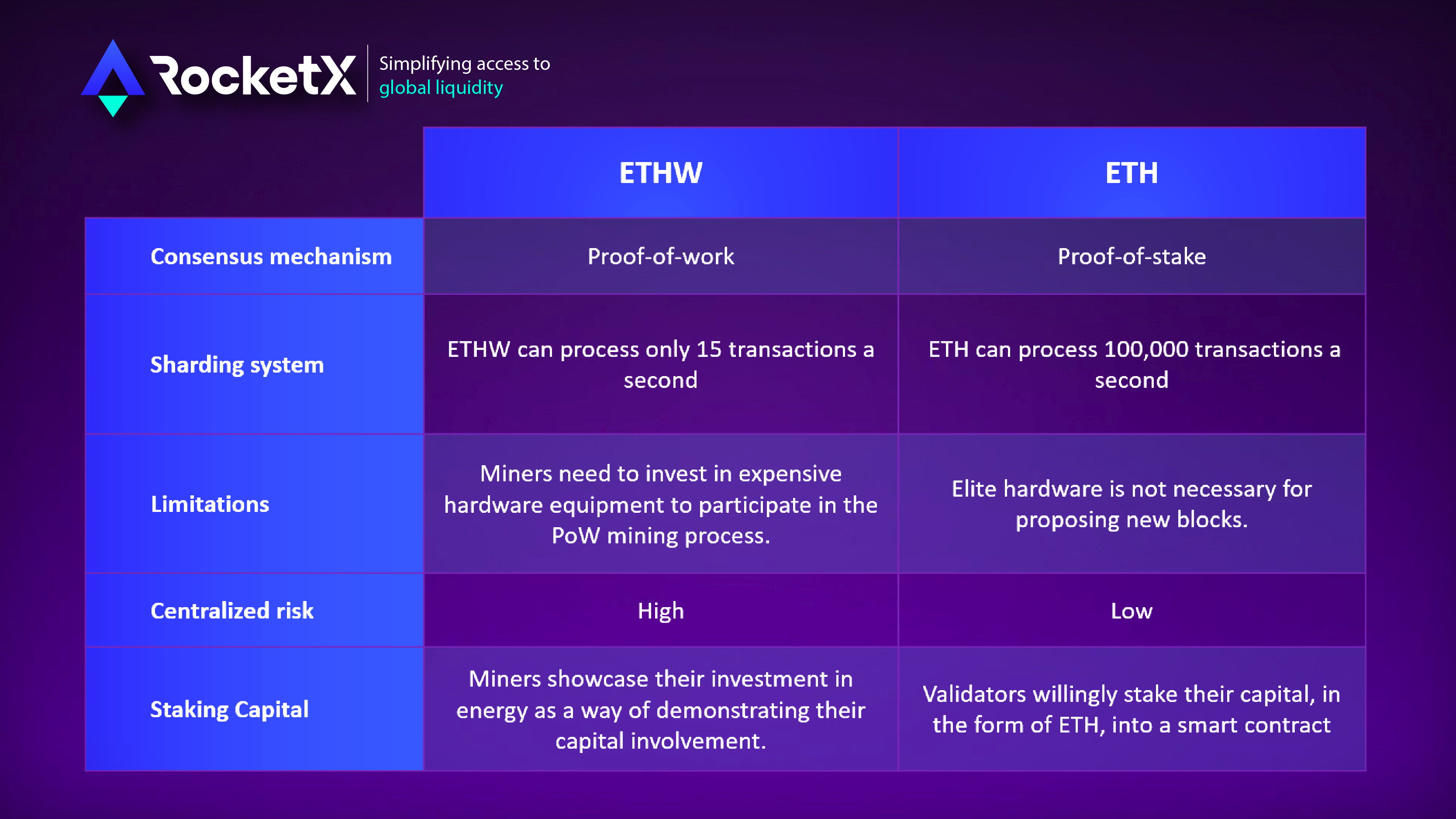 ETH and ETHW comparison. Different consensus mechanisms, Transaction volume support or sharding system, Beacon Chain’s implementation