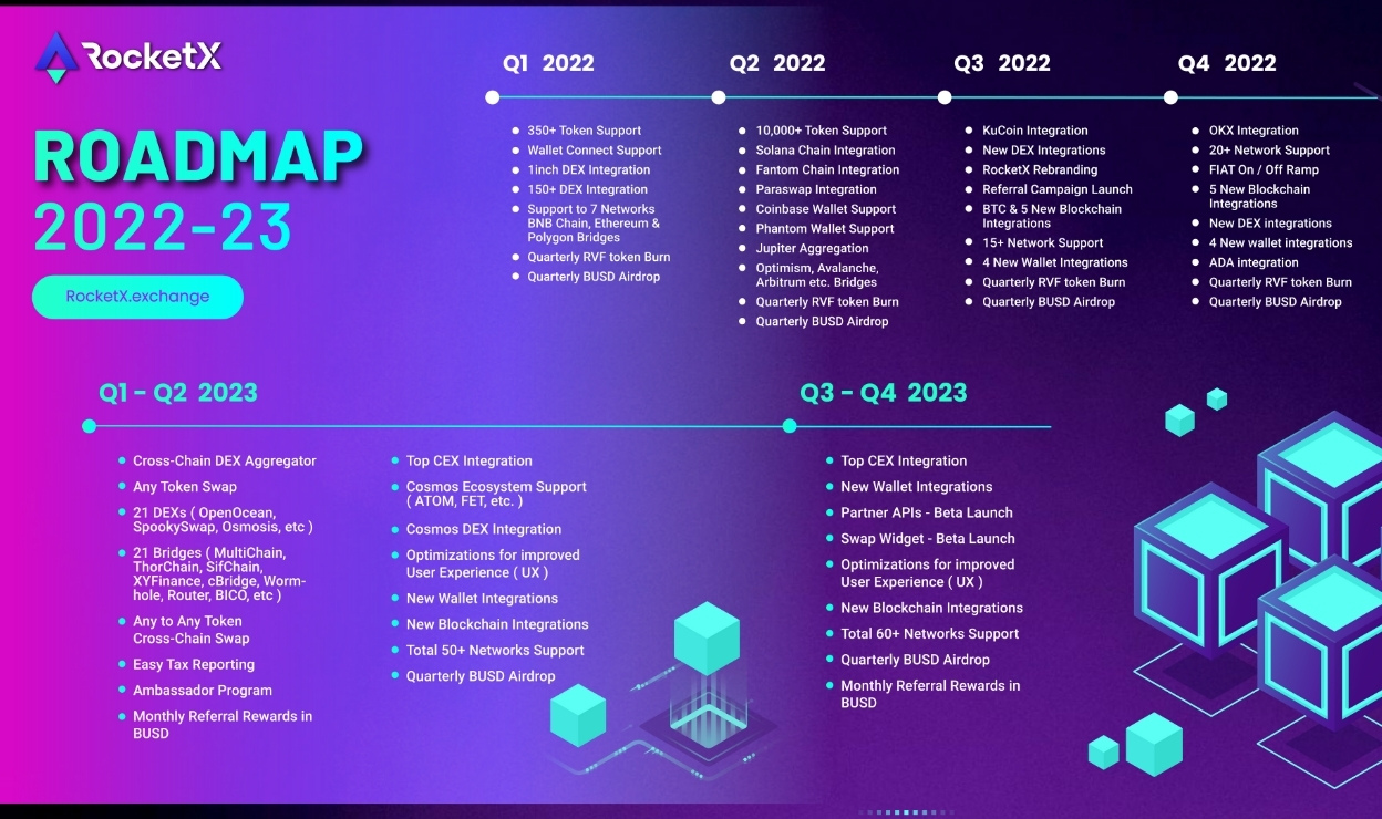 Roadmap of RocketX Exchange