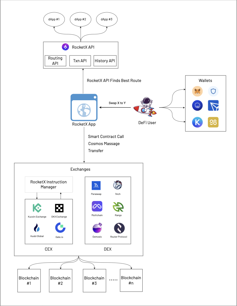 This image shows RocketX architecture.