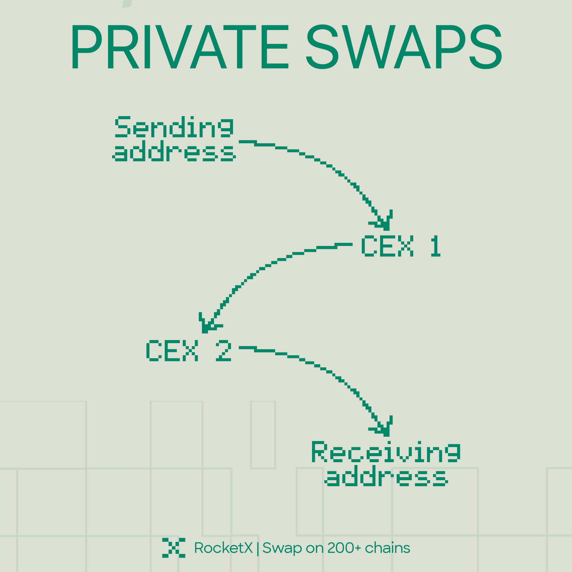 Diagram showing RocketX Private Swaps routing funds through two CEXs from sender to receiver