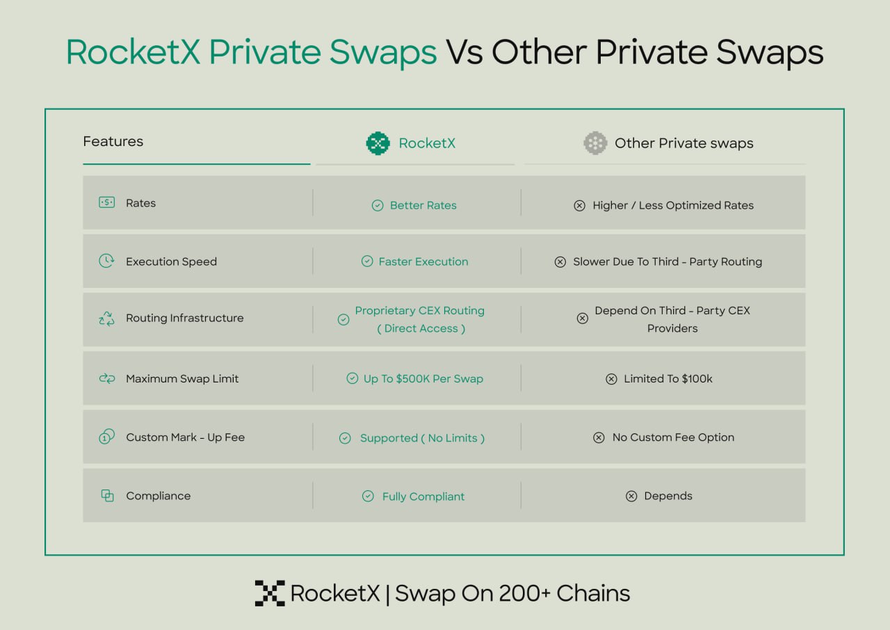 Comparison table showing RocketX Private Swaps versus other private swap providers highlighting better rates, faster execution, proprietary CEX routing, higher swap limits, custom fee support, and full compliance.