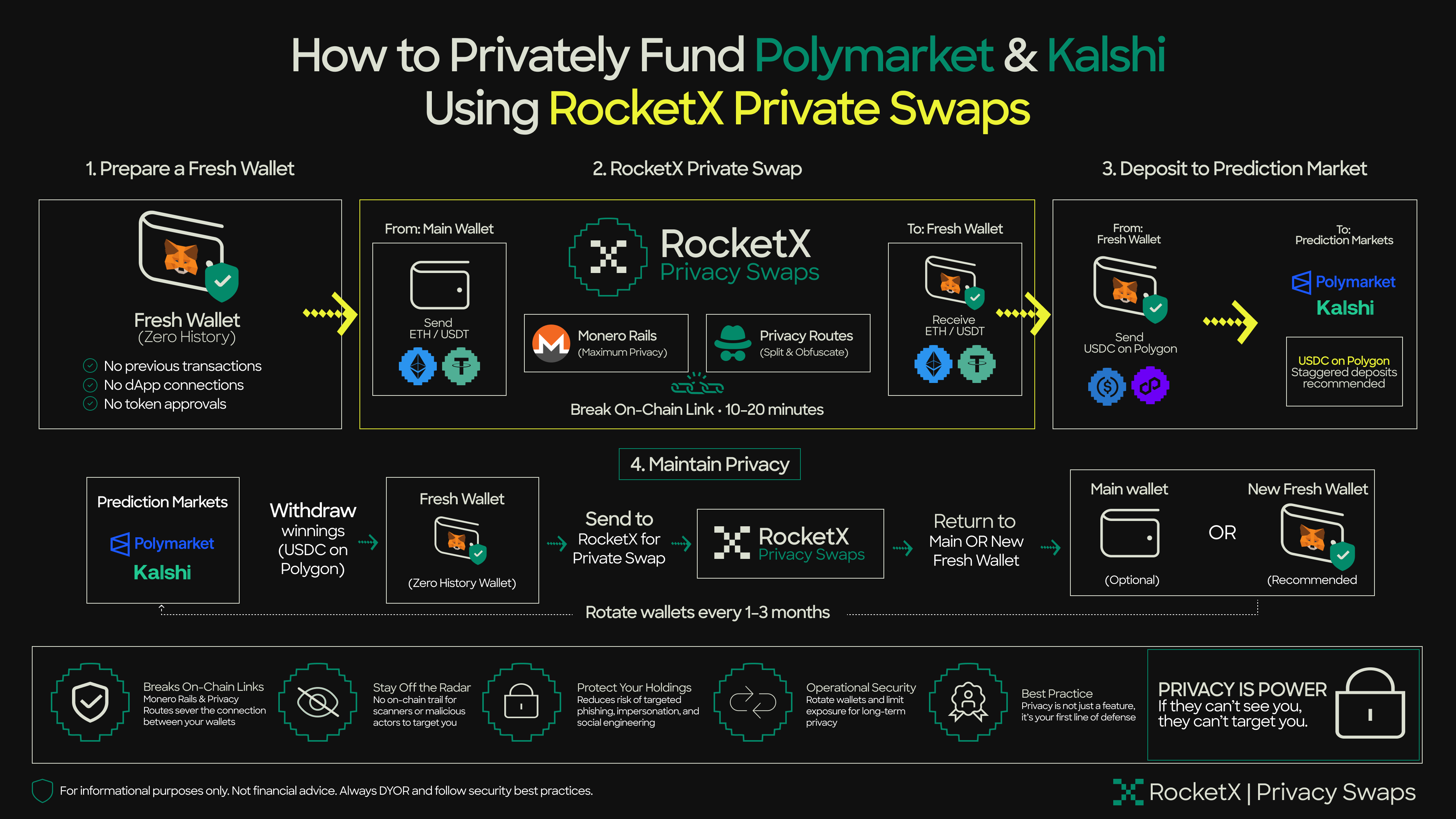 Infographic showing a step-by-step process for privately funding Polymarket and Kalshi using RocketX Private Swaps, including fresh wallets, Monero Rails, privacy routes, USDC on Polygon deposits, and wallet rotation for enhanced on-chain privacy.