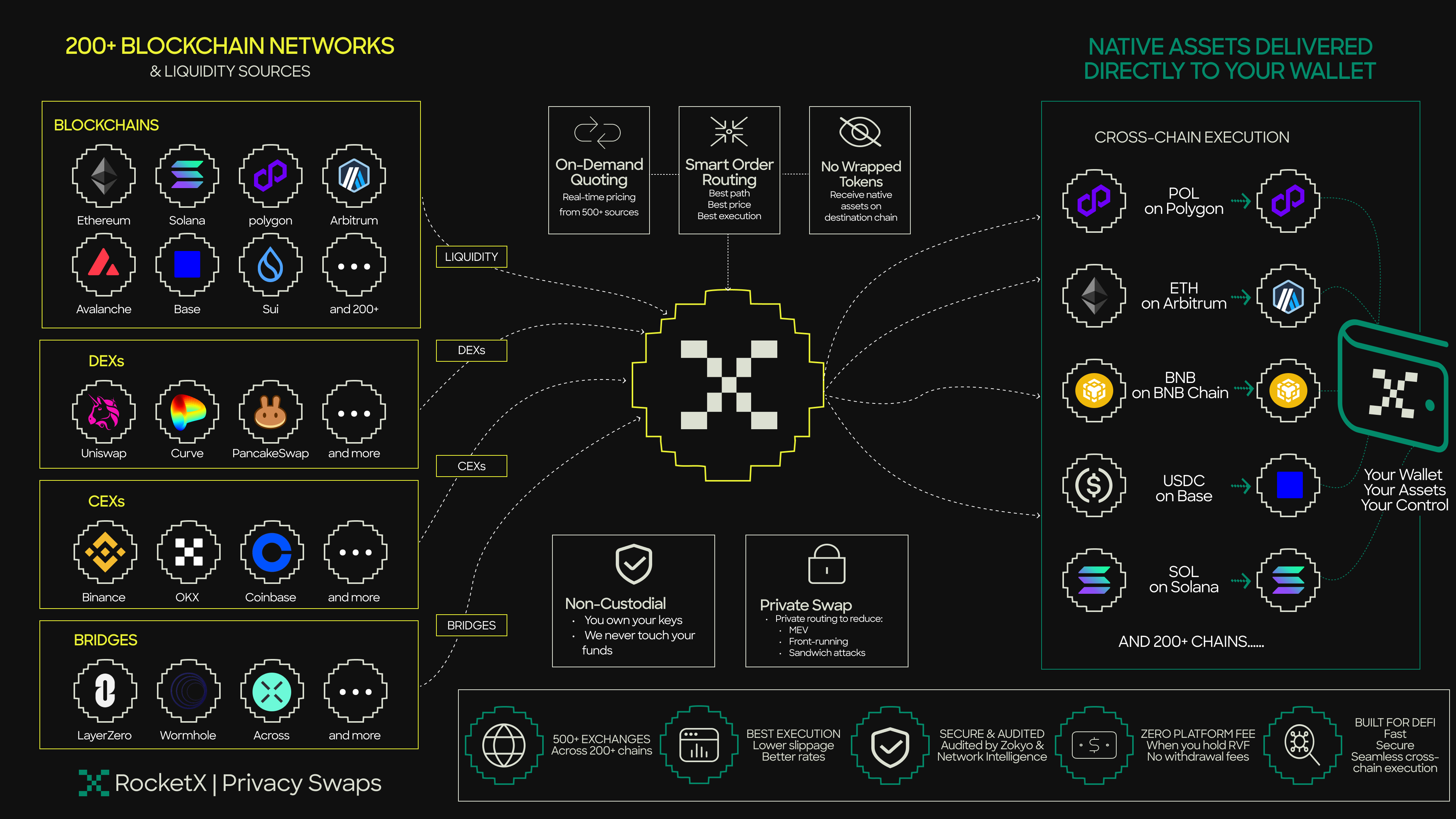 Infographic showing RocketX aggregating liquidity from 200+ blockchains, DEXs, CEXs, and bridges to deliver native assets directly to users' wallets through smart order routing.