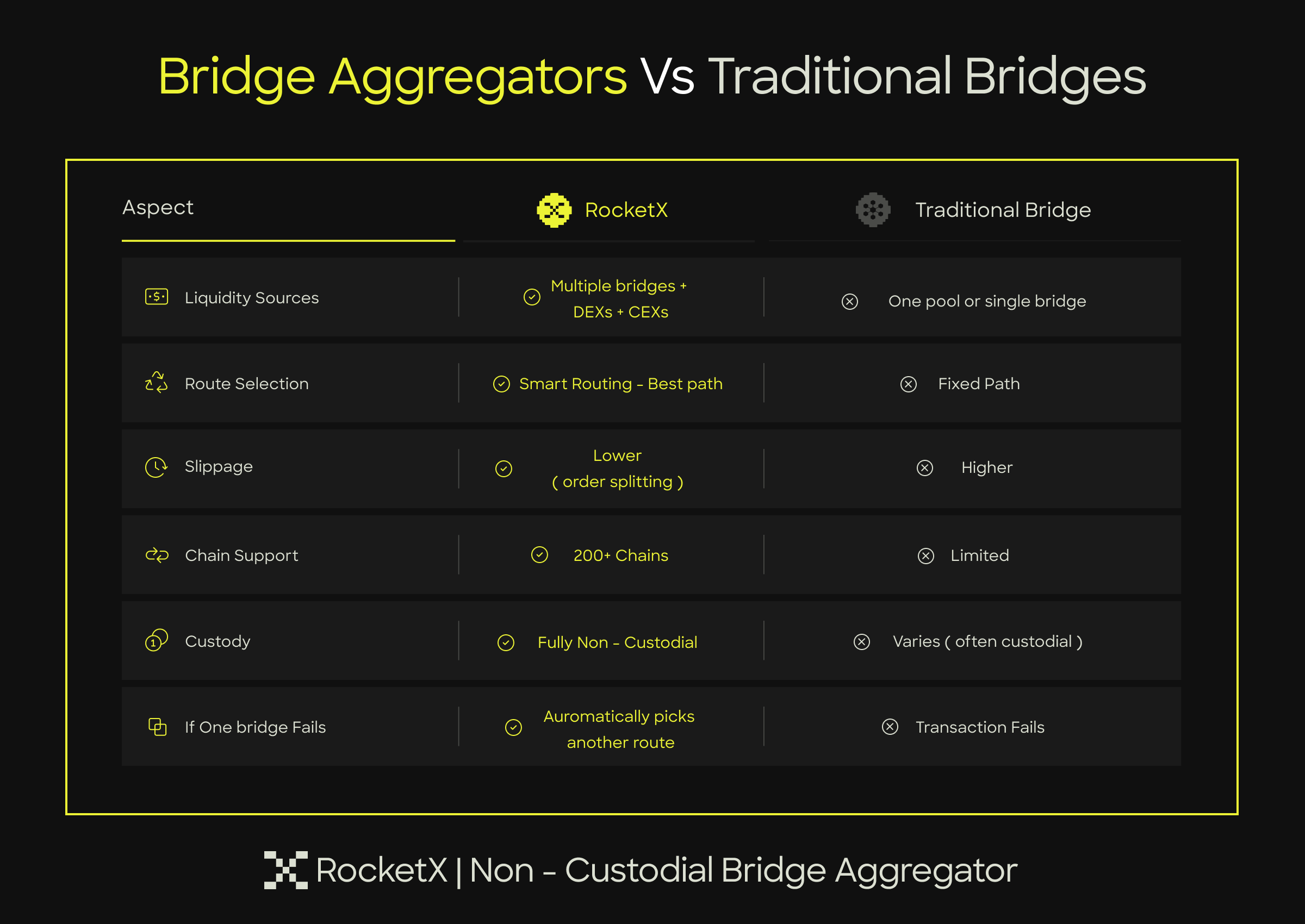 Comparison table showing RocketX bridge aggregator versus traditional crypto bridges across liquidity sources, routing, slippage, chain support, custody, and failover capabilities.