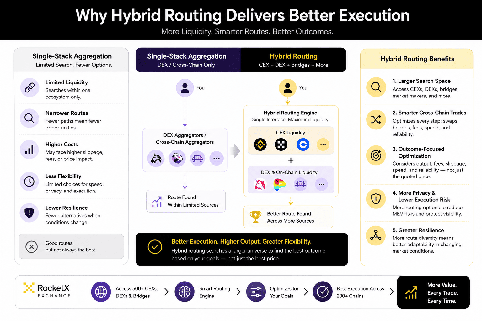 RocketX Exchange infographic comparing hybrid routing with single-stack aggregation, showing how access to CEXs, DEXs, bridges, and multiple liquidity sources improves trade execution, liquidity access, and cross-chain outcomes.