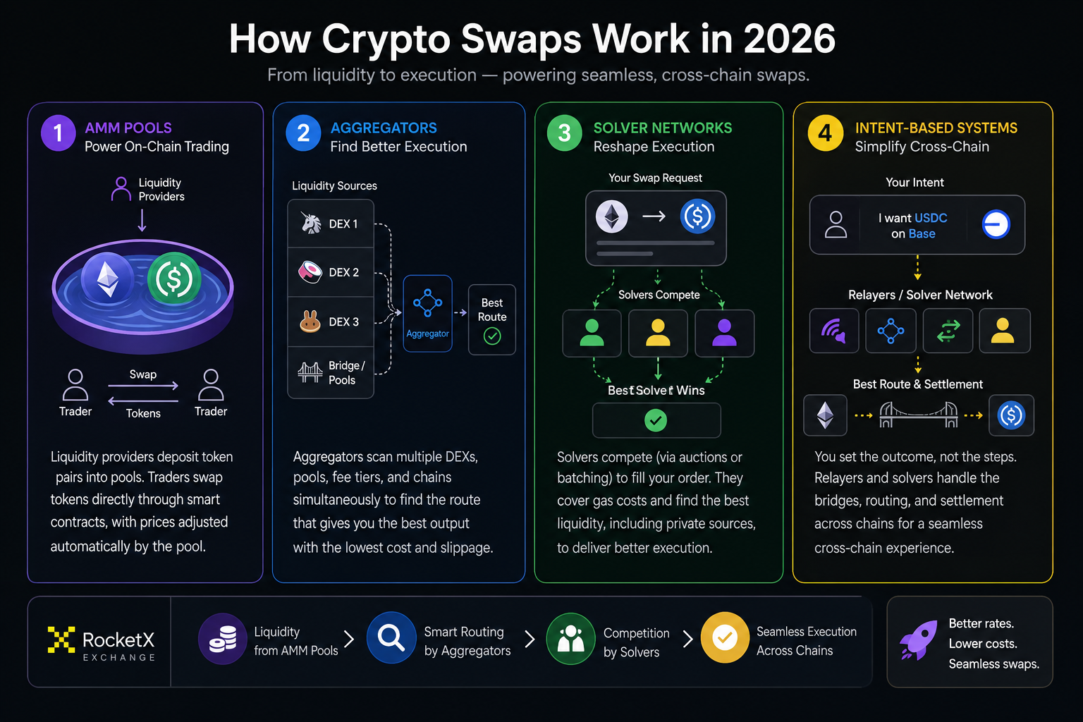 Infographic explaining how crypto swaps work in 2026, highlighting four key components: AMM pools, aggregators, solver networks, and intent-based systems that optimize on-chain and cross-chain trading.